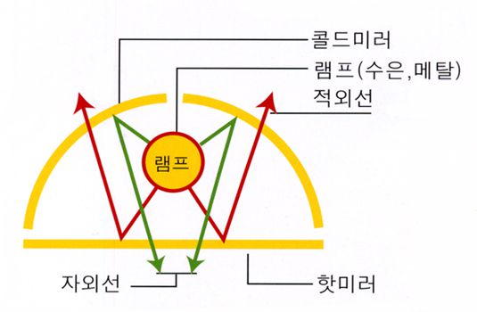 UV Housing 구조도(관계)